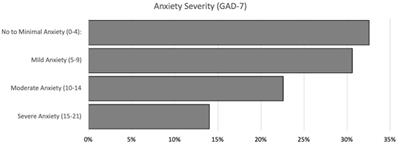 Impact of COVID-19 on Rocky Vista University medical students’ mental health: A cross-sectional survey